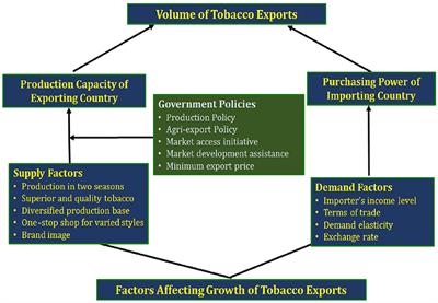 Econometric modeling of tobacco exports in the milieu of changing global and national policy regimes: repercussions on the Indian tobacco sector